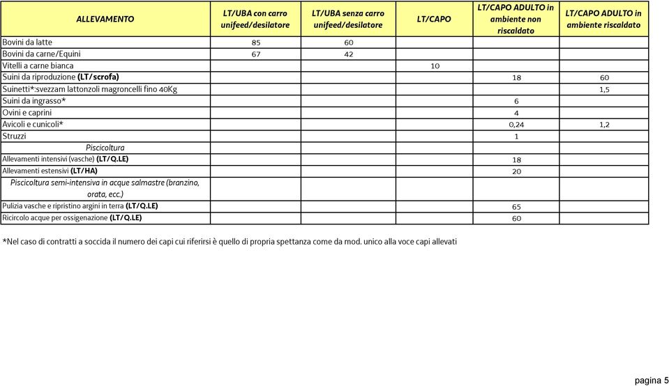 cunicoli* 0,24 1,2 Struzzi 1 Piscicoltura Allevamenti intensivi (vasche) (LT/Q.LE) 18 Allevamenti estensivi (LT/HA) 20 Piscicoltura semi-intensiva in acque salmastre (branzino, orata, ecc.