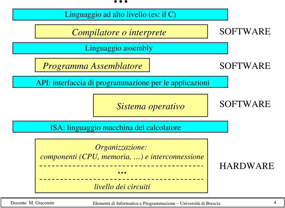 operativo SOFTWARE ISA: linguaggio macchina del calcolatore Organizzazione: componenti (CPU,