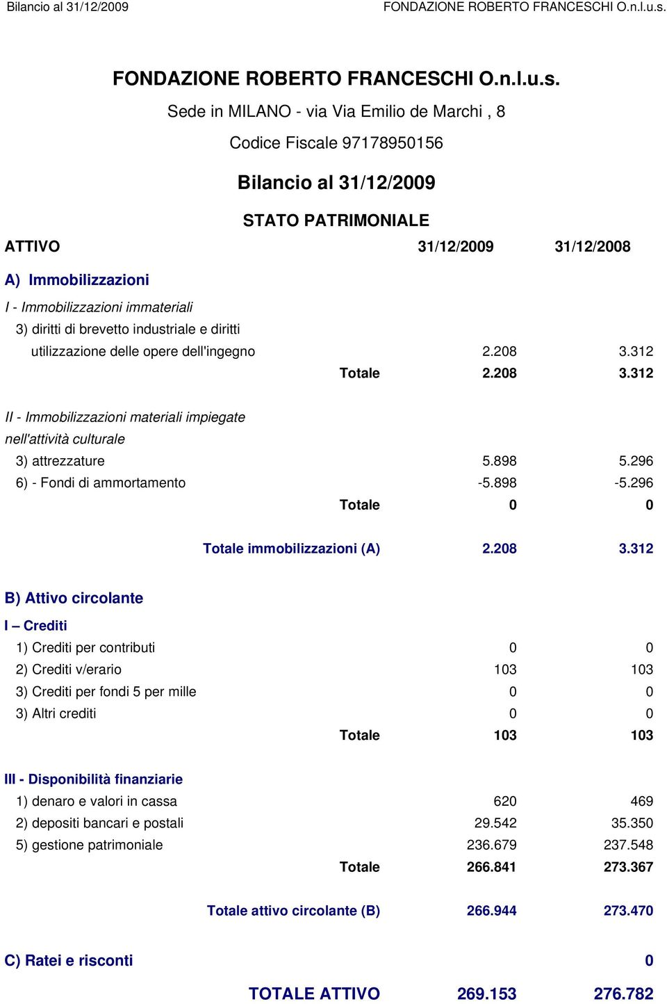 898 5.296 6) - Fondi di ammortamento -5.898-5.296 Totale 0 0 Totale immobilizzazioni (A) 2.208 3.