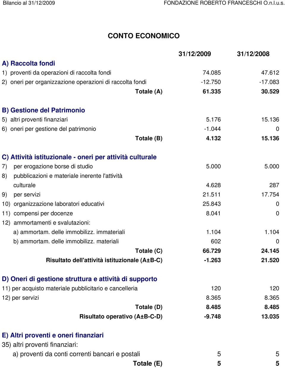 136 C) Attività istituzionale - oneri per attività culturale 7) per erogazione borse di studio 5.000 5.000 8) pubblicazioni e materiale inerente l'attività culturale 4.628 287 9) per servizi 21.