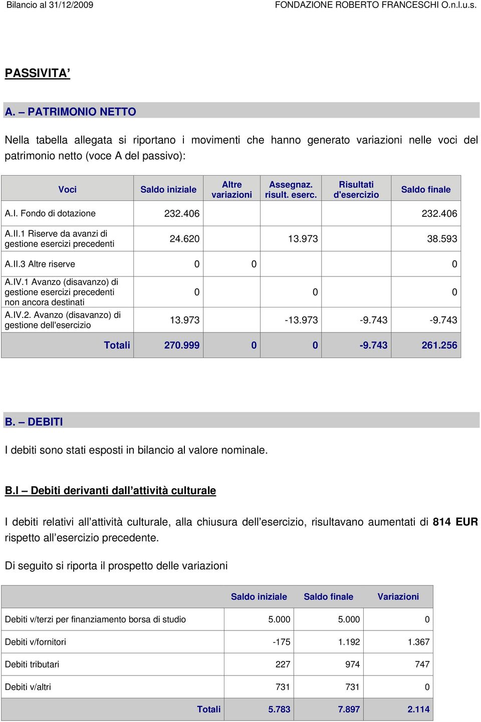 risult. eserc. Risultati d'esercizio Saldo finale A.I. Fondo di dotazione 232.406 232.406 A.II.1 Riserve da avanzi di gestione esercizi precedenti 24.620 13.973 38.593 A.II.3 Altre riserve 0 0 0 A.IV.