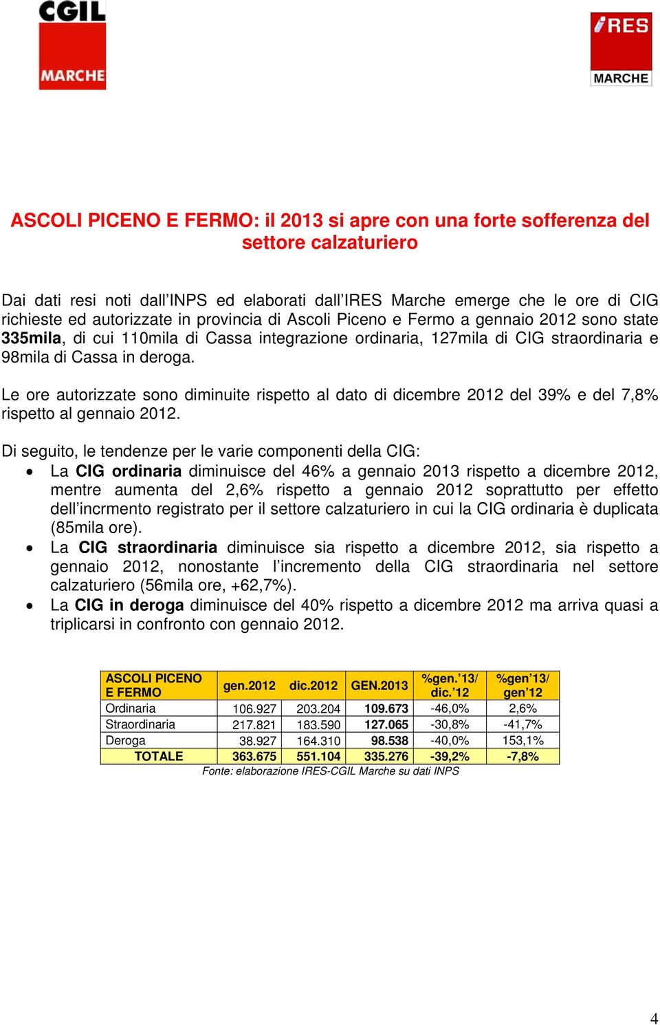 Le ore autorizzate sono diminuite rispetto al dato di dicembre 2012 del 39% e del 7,8% rispetto al gennaio 2012.