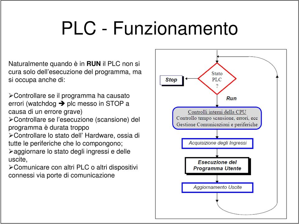 esecuzione (scansione) del programma è durata troppo Controllare lo stato dell Hardware, ossia di tutte le periferiche che lo