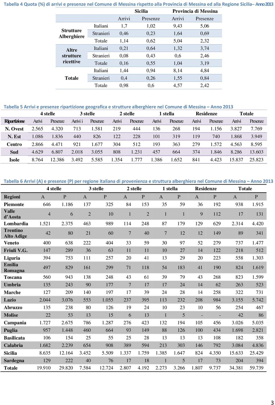 0,16 0,55 1,04 3,19 Italiani 1,44 0,94 8,14 4,84 Stranieri 0,4 0,26 1,55 0,84 Totale 0,98 0,6 4,57 2,42 Tabella 5 Arrivi e presenze ripartizione geografica e strutture alberghiere nel Comune di