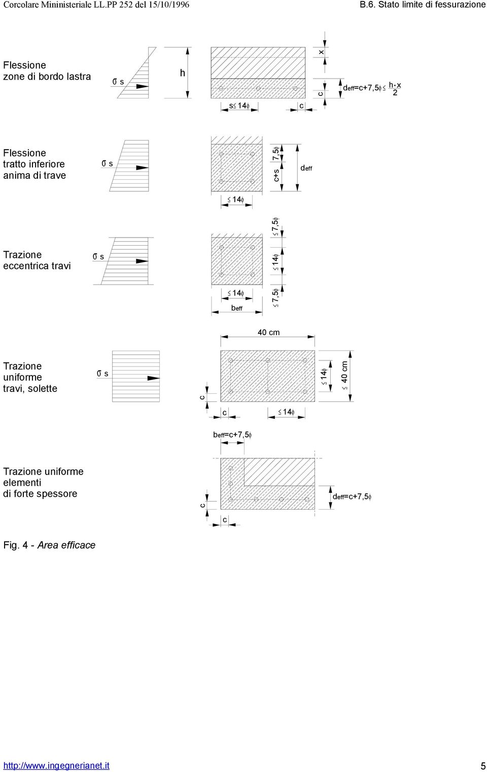 tratto inferiore anima di trave 7,5φ +s deff 14φ Trazione eentria travi 14φ beff 7,5 φ 14 φ 7,5