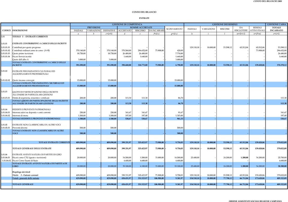 RISCOSSI a b c=(a+b) d e f=(de) g=(dc) h i l m=(h+il) n=(f+m) o=(e+l) 1.01.01 ENTRATE CONTRIBUTIVE A CARICO DEGLI ISCRITTI 1.01.01.01 Contributi per quote pregresse 129.110,18 10.000,00 53.598,12 65.