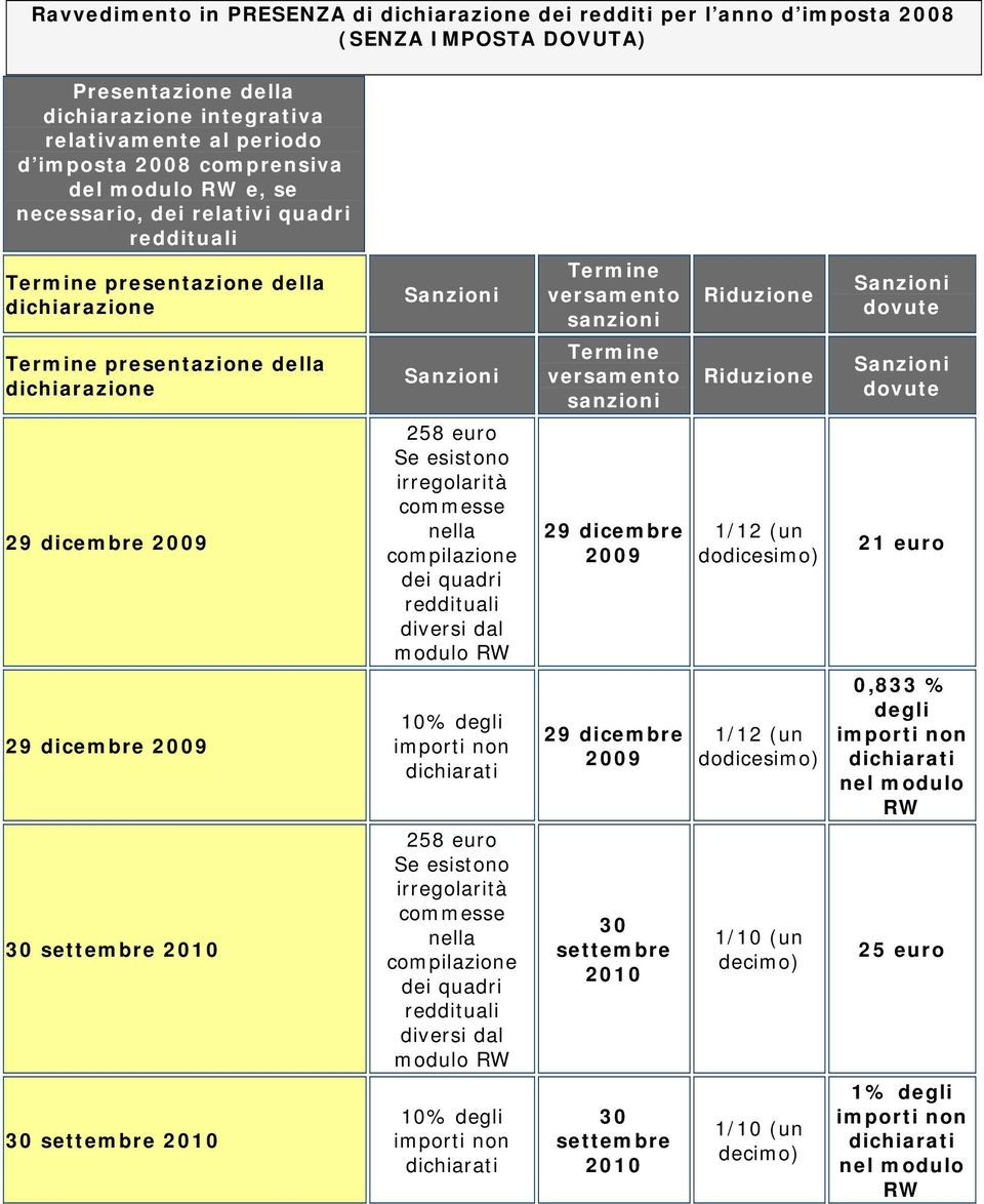 presentazione della 258 euro Se esistono irregolarità commesse nella compilazione dei quadri diversi dal modulo 10%
