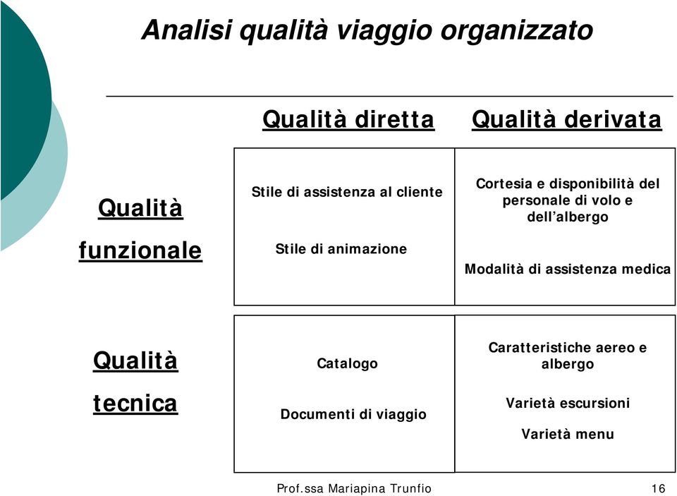 volo e dell albergo Modalità di assistenza medica Qualità tecnica Catalogo Documenti di