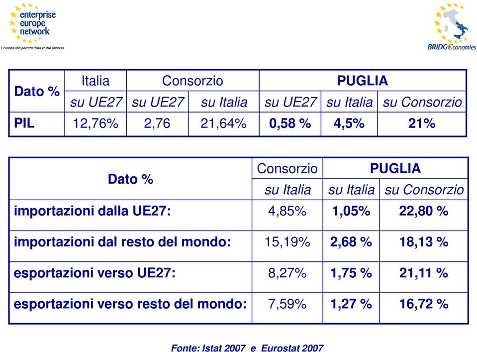 4,85% 1,05% 22,80 % importazioni dal resto del mondo: 15,19% 2,68 % 18,13 % esportazioni verso UE27: