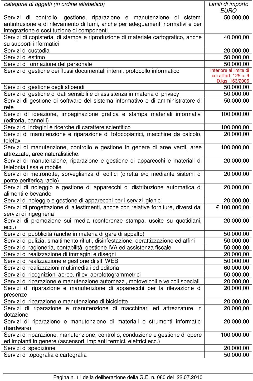 000,00 su supporti informatici Servizi di custodia 20.000,00 Servizi di estimo 50.000,00 Servizi di formazione del personale 50.