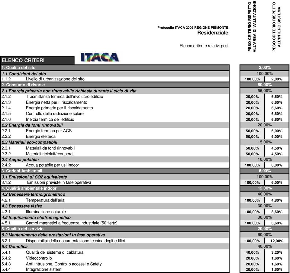 1. Energia netta per il riscaldamento 2, 6,6 2.1.4 Energia primaria per il riscaldamento 2, 6,6 2.1. Controllo della radiazione solare 2, 6,6 2.1.6 Inerzia termica dell edificio 2, 6,6 2.