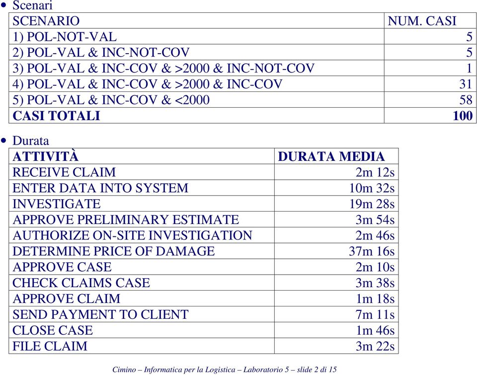 INC-COV & <2000 58 CASI TOTALI 100 Durata ATTIVITÀ RECEIVE CLAIM ENTER DATA INTO SYSTEM INVESTIGATE APPROVE PRELIMINARY ESTIMATE AUTHORIZE ON-SITE