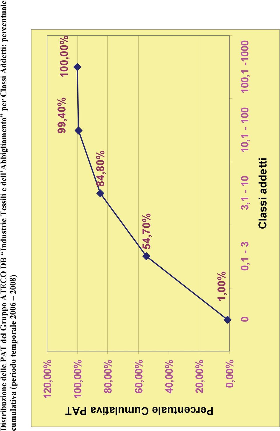 2006 2008) 120,00% 100,00% 80,00% 60,00% 40,00% 20,00% 0,00% 99,40% 100,00%