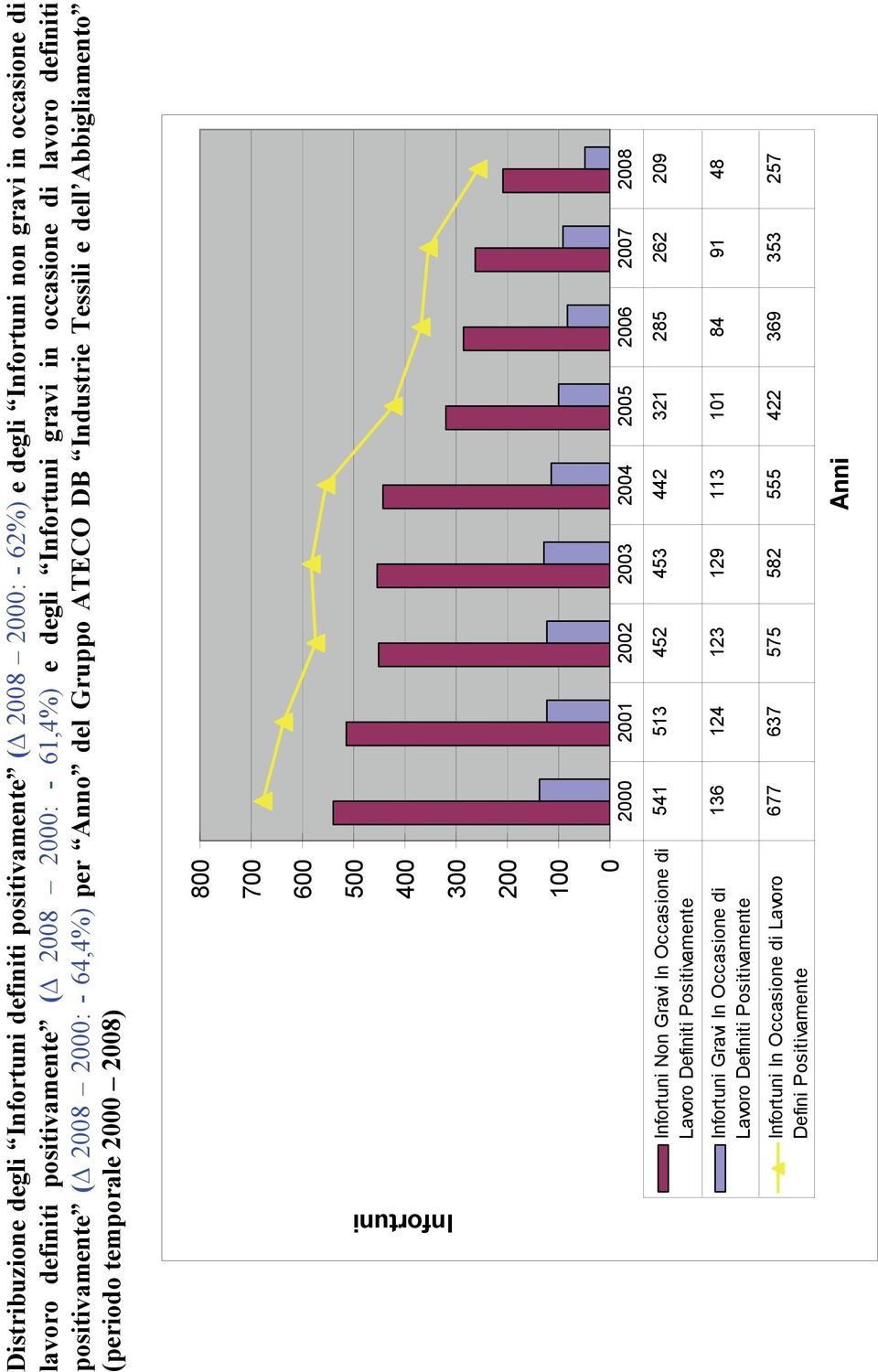 800 700 600 500 400 300 Infortuni 200 100 0 2000 2001 2002 2003 2004 2005 2006 2007 2008 Infortuni Non Gravi In Occasione di Lavoro Definiti Positivamente Infortuni Gravi In Occasione