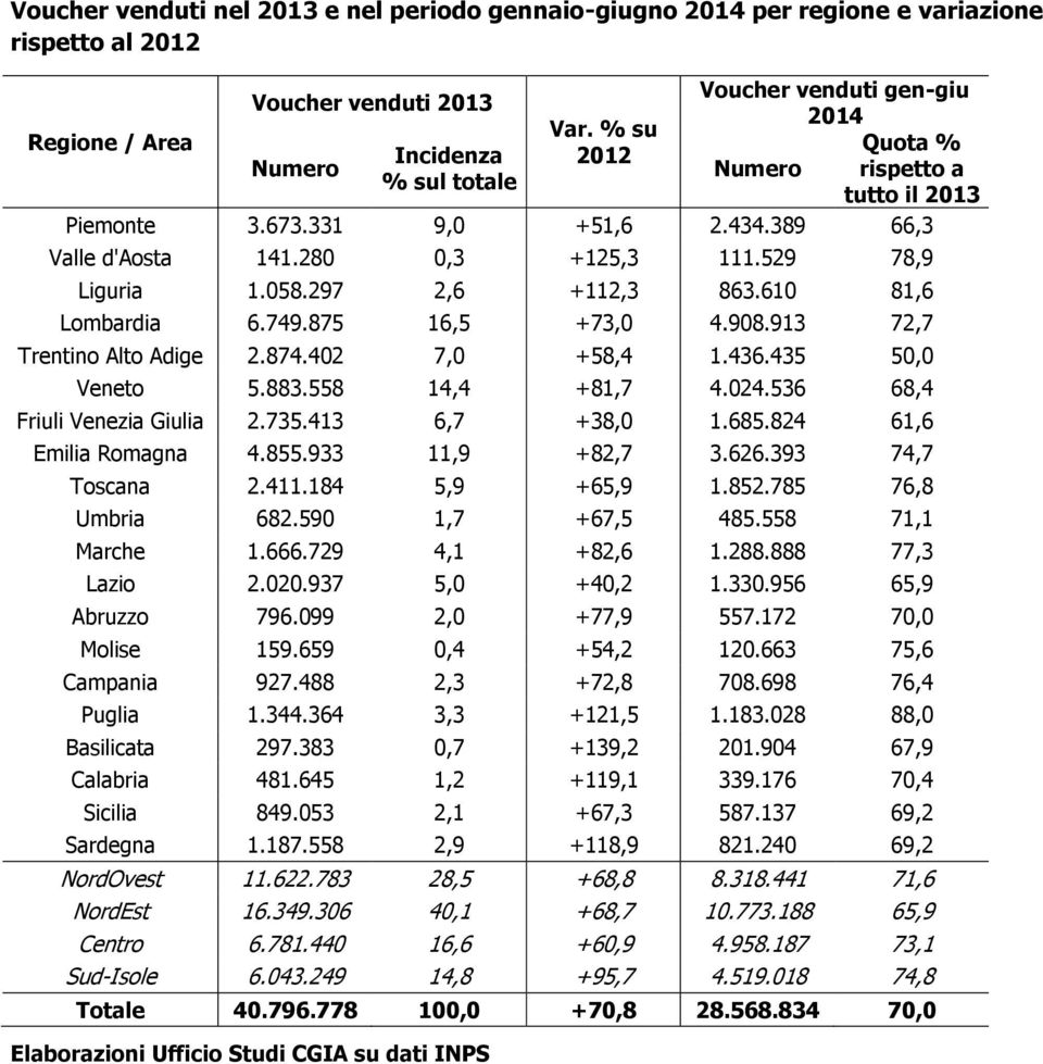 297 2,6 +112,3 863.610 81,6 Lombardia 6.749.875 16,5 +73,0 4.908.913 72,7 Trentino Alto Adige 2.874.402 7,0 +58,4 1.436.435 50,0 Veneto 5.883.558 14,4 +81,7 4.024.536 68,4 Friuli Venezia Giulia 2.735.