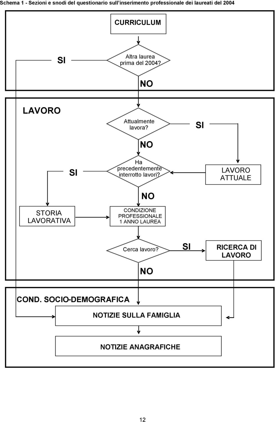 NO SI STORIA LAVORATIVA SI Ha precedentemente interrotto lavori?