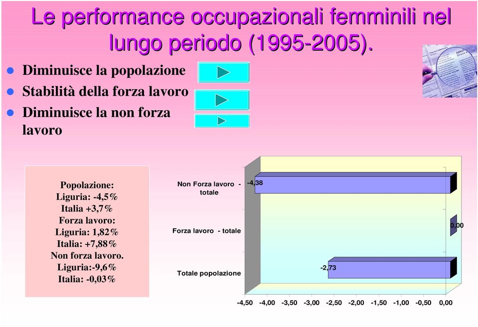 Popolazione: Liguria: -4,5% Italia +3,7% Forza lavoro: Liguria: 1,82% Italia: +7,88% Non forza lavoro.