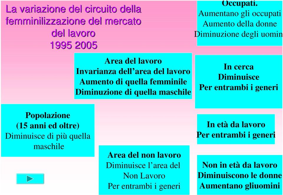 Aumentano gli occupati Aumento della donne Diminuzione degli uomini In cerca Diminuisce Per entrambi i generi Popolazione (15 anni ed