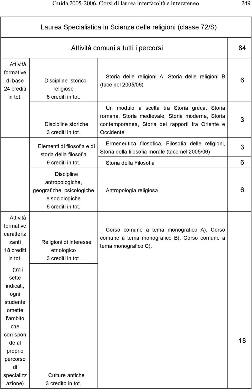 Storia delle religioni A, Storia delle religioni B (tace nel 2005/06) 6 Discipline storiche crediti Un modulo a scelta tra Storia greca, Storia romana, Storia medievale, Storia moderna, Storia