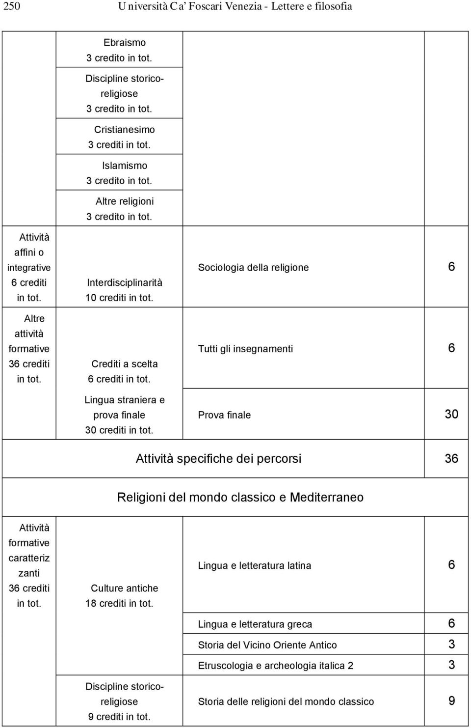 religione 6 Tutti gli insegnamenti 6 Prova finale 0 specifiche dei percorsi 6 Religioni del mondo classico e Mediterraneo 6 crediti Culture antiche 18 crediti Discipline