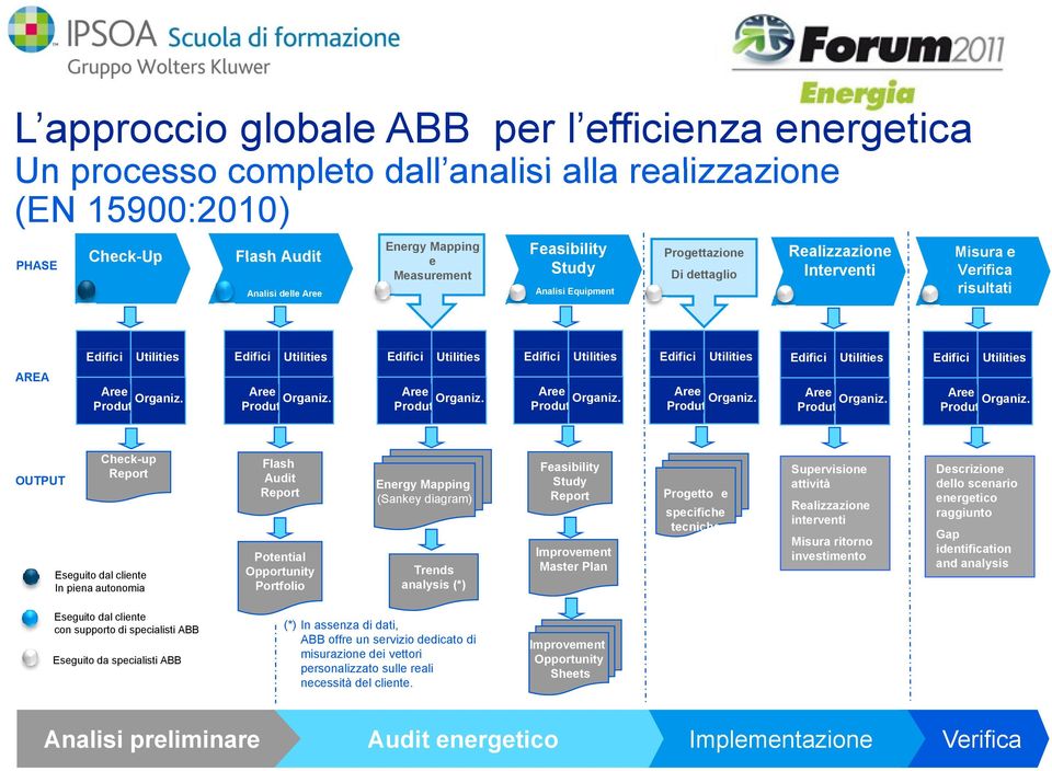 Edifici Utilities Edifici Utilities Aree Produt. Organiz.