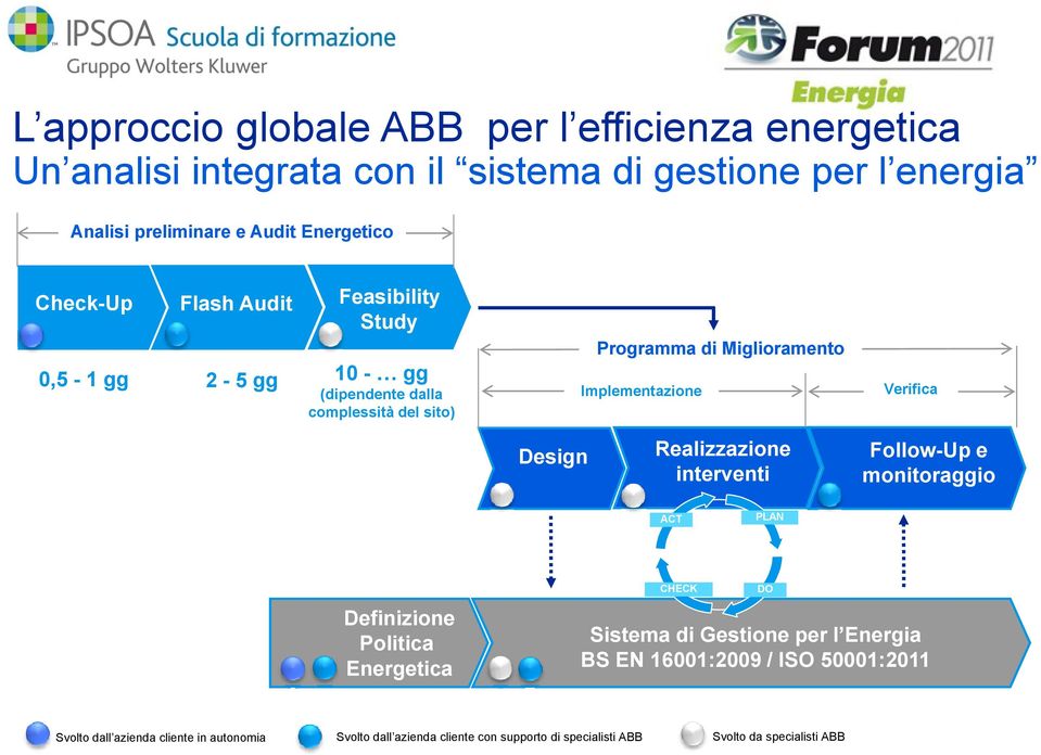 interventi Follow-Up e monitoraggio ACT PLAN Definizione i i Politica Energetica CHECK Sistema di Gestione per l Energia BS EN 16001:2009 /