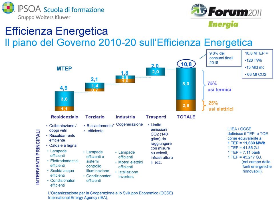 Scalda acqua efficienti Condizionatori efficienti i Riscaldamento Cogenerazione efficiente Lampade efficienti e sistemi controllo illuminazione Condizionatori efficienti Lampade efficienti Motori