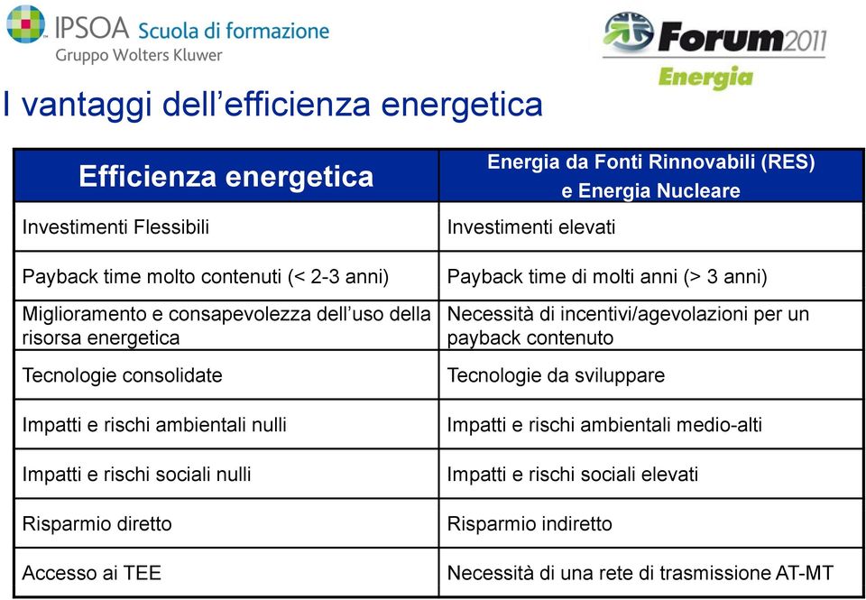 Fonti Rinnovabili (RES) e Energia Nucleare Investimenti elevati Payback time di molti anni (> 3 anni) Necessità di incentivi/agevolazioni per un payback