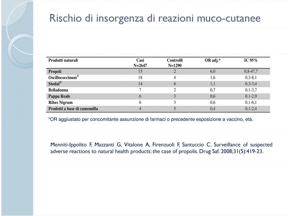 0,1-2,9 Ribes Nigrum 6 3 0,6 0,1-6,1 Prodotti a base di camomilla 4 5 0,4 012 0,1-2,4 *OR aggiustato per concomitante assunzione di farmaci o precedente