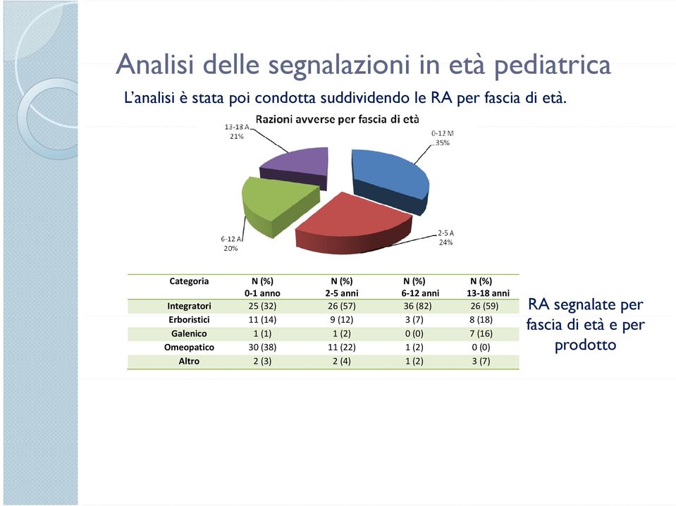 Categoria N (%) 0 1 anno N (%) 2 5 anni N (%) 6 12 anni N (%) 13 18 anni Integratori 25 (32) 26 (57) 36