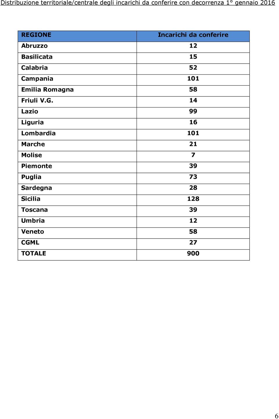 Emilia Romagna 58 Friuli V.G.