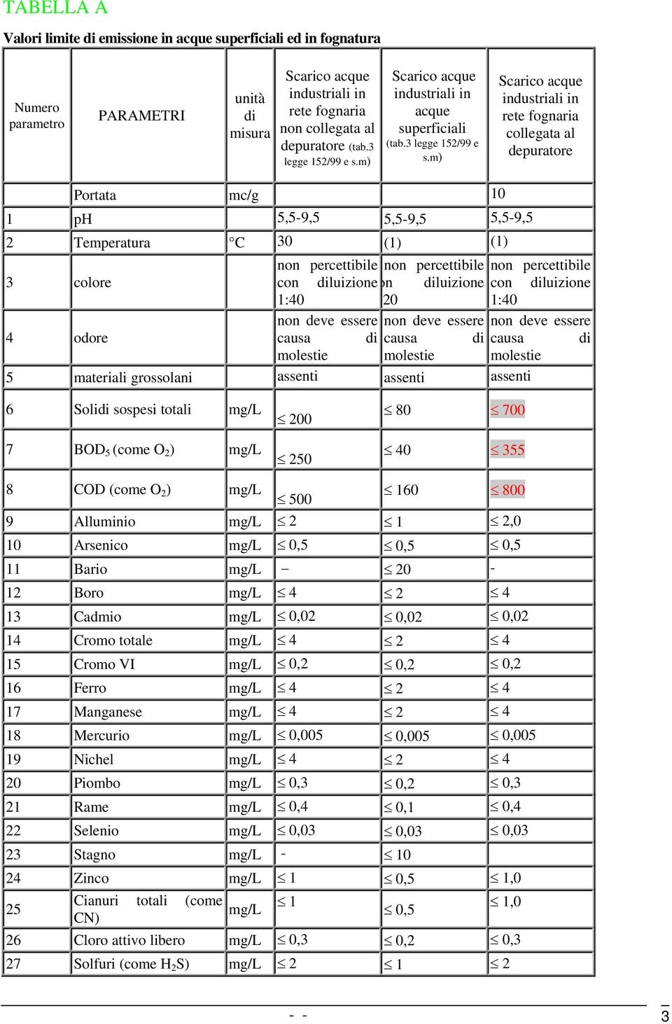 m) Scarico acque industriali in acque superficiali (tab.