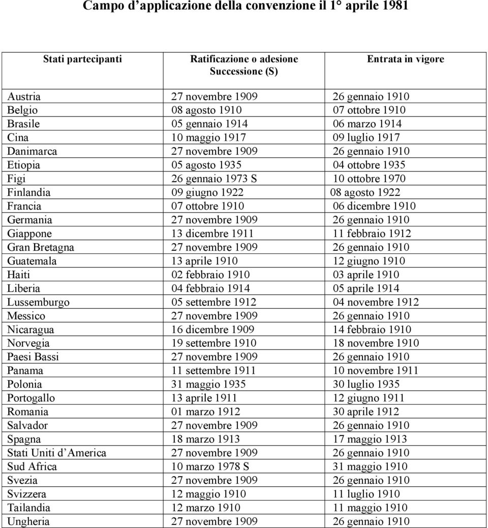 ottobre 1970 Finlandia 09 giugno 1922 08 agosto 1922 Francia 07 ottobre 1910 06 dicembre 1910 Germania 27 novembre 1909 26 gennaio 1910 Giappone 13 dicembre 1911 11 febbraio 1912 Gran Bretagna 27