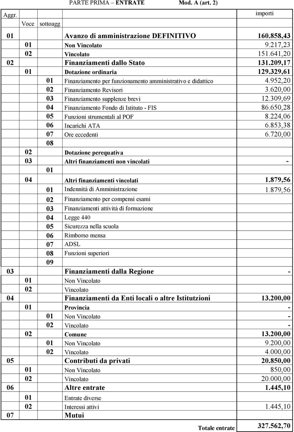 309,69 04 Finanziamento Fondo di Istituto - FIS 86.650,28 05 Funzioni strumentali al POF 8.224,06 06 Incarichi ATA 6.853,38 07 Ore eccedenti 6.