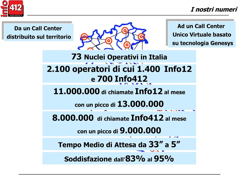 Operativi in Italia 2.100 operatori di cui 1.400 Info12 e 700 Info412 11.000.