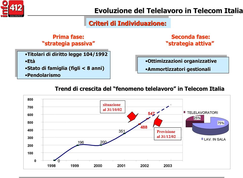 Ottimizzazioni Ottimizzazioni organizzative organizzative Ammortizzatori Ammortizzatori gestionali gestionali Trend di crescita del fenomeno telelavoro in Telecom