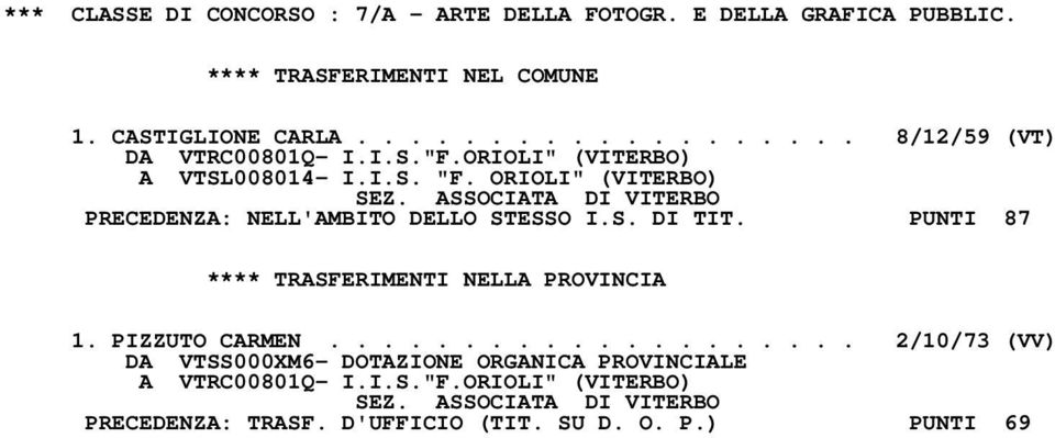 ASSOCIATA DI VITERBO PRECEDENZA: NELL'AMBITO DELLO STESSO I.S. DI TIT. PUNTI 87 1. PIZZUTO CARMEN.