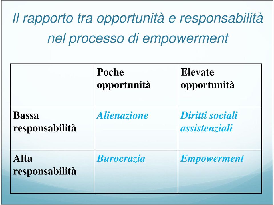 opportunità Bassa responsabilità Alienazione Diritti