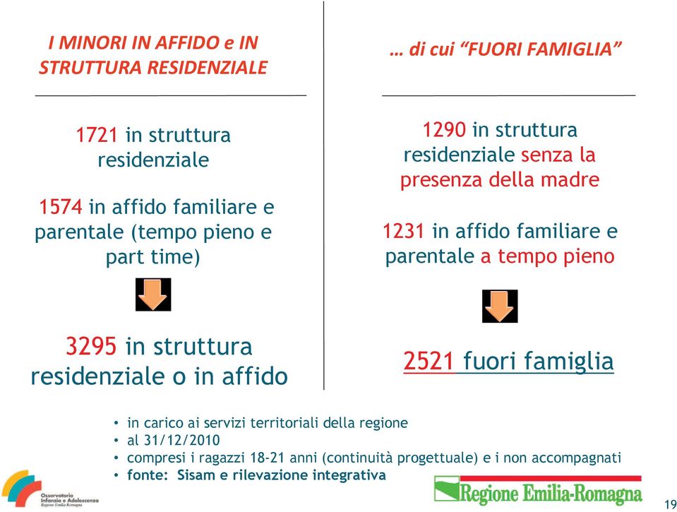 parentale a tempo pieno 3295 in struttura residenziale o in affido 2521 fuori famiglia in carico ai servizi territoriali della