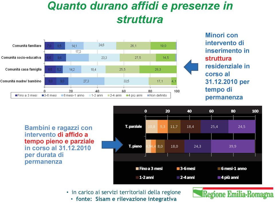 2010 per tempo di permanenza Bambini e ragazzi con intervento di affido a tempo pieno e