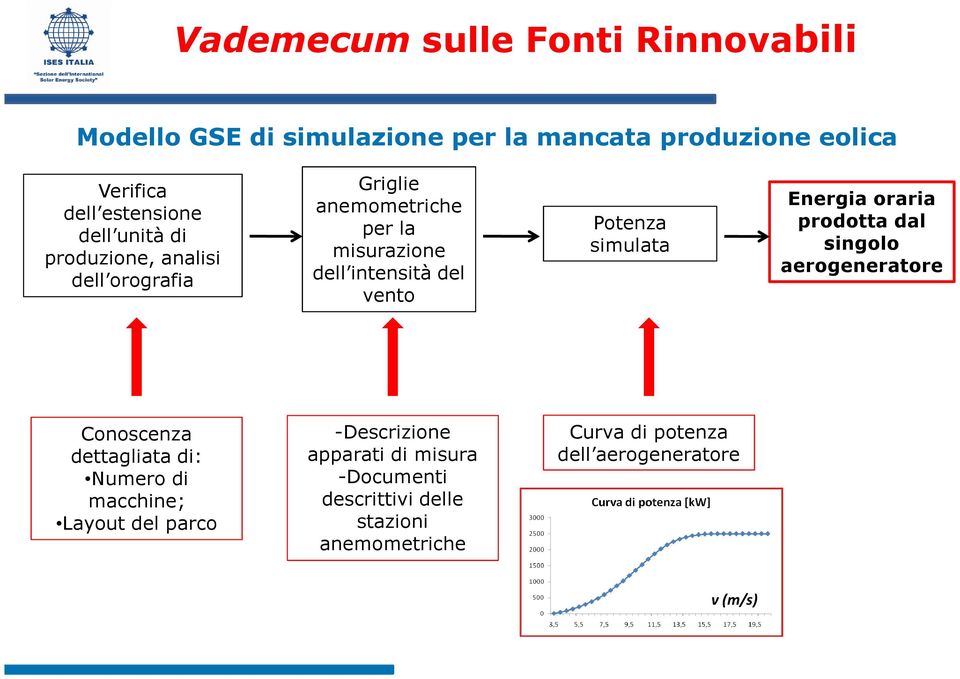 oraria prodotta dal singolo aerogeneratore Conoscenza dettagliata di: Numero di macchine; Layout del parco