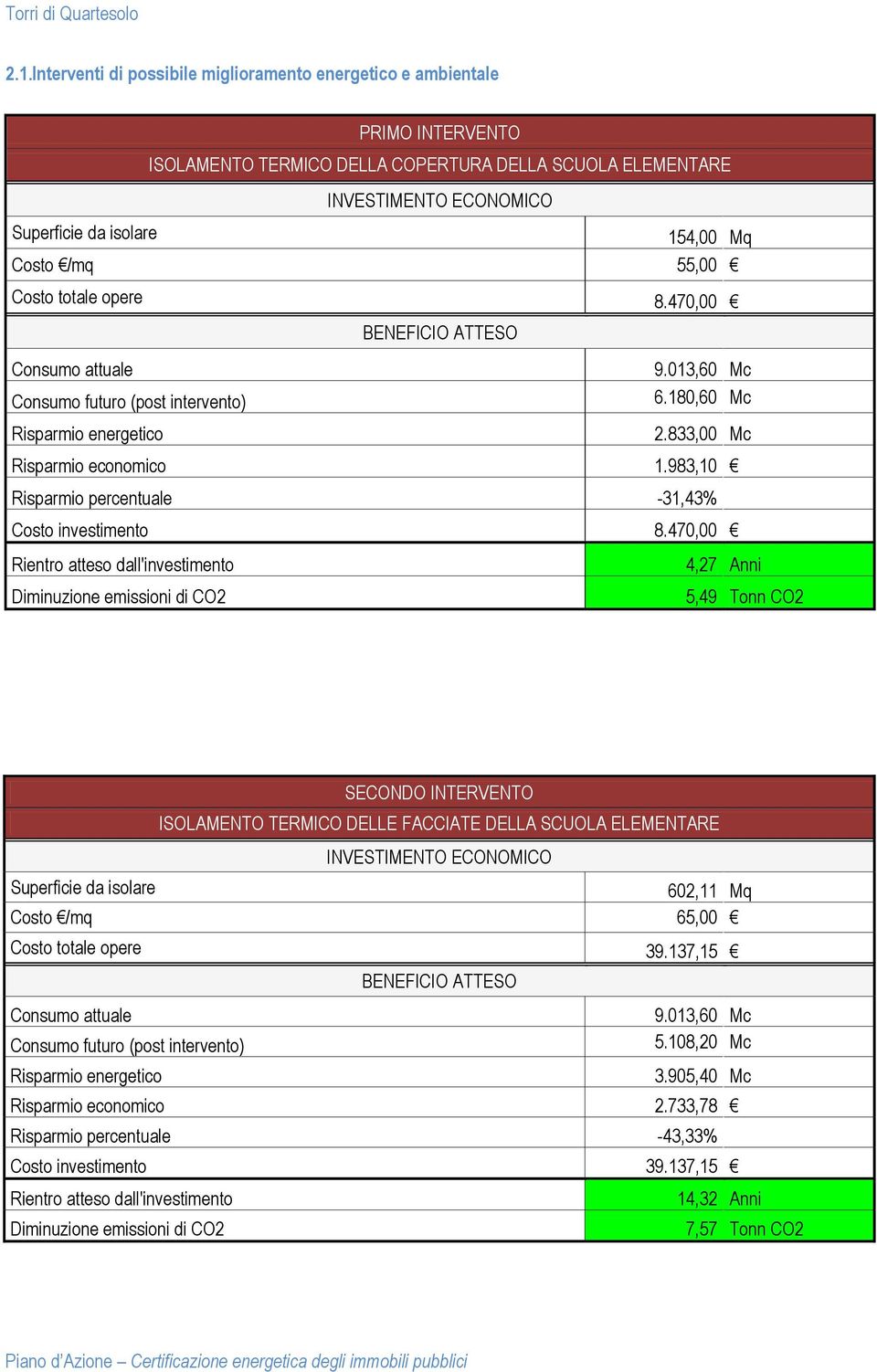 983,10 Risparmio percentuale -31,43% Costo investimento 8.