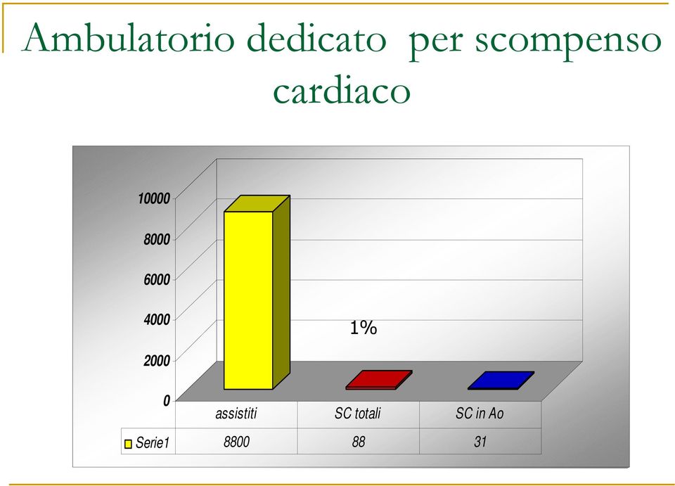 6000 4000 1% 2000 0 assistiti