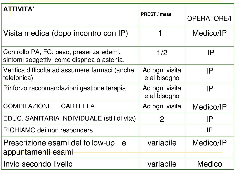 Verifica difficoltà ad assumere farmaci (anche telefonica) Rinforzo raccomandazioni gestione terapia 1/2 IP Ad ogni visita e al bisogno Ad ogni