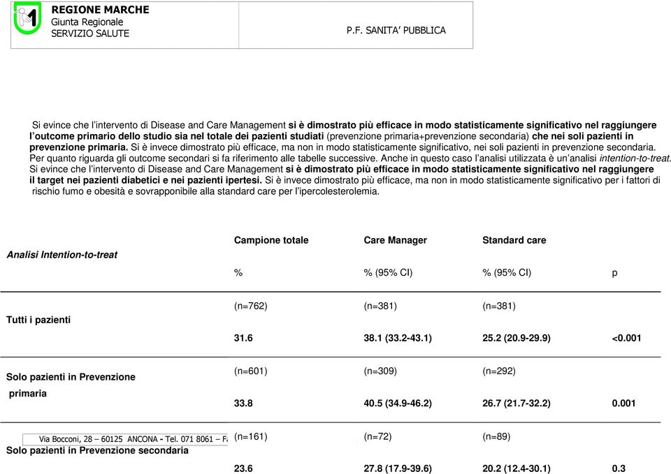 Si è invece dimostrato più efficace, ma non in modo statisticamente significativo, nei soli pazienti in prevenzione secondaria.