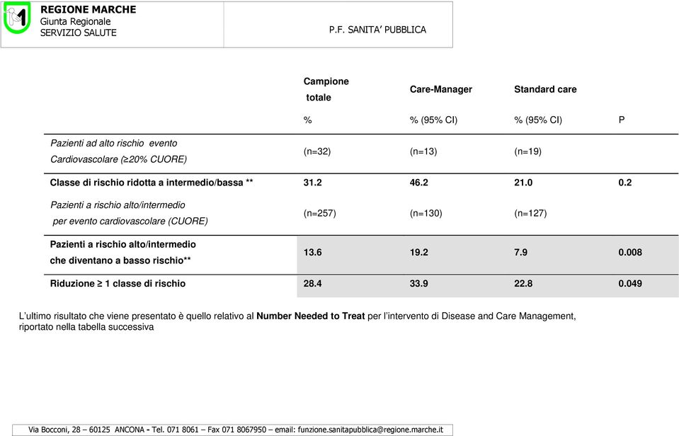 2 Pazienti a rischio alto/intermedio per evento cardiovascolare (CUORE) Pazienti a rischio alto/intermedio che diventano a basso rischio** (n=257) (n=130)