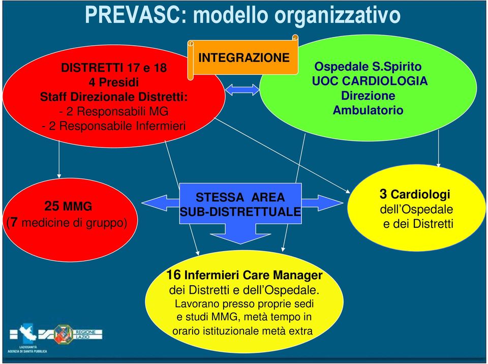 Spirito UOC CARDIOLOGIA Direzione Ambulatorio 25 MMG (7 medicine di gruppo) STESSA AREA SUB-DISTRETTUALE 3