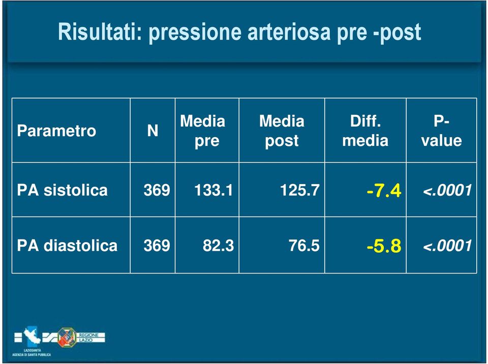 media P- value PA sistolica 369 133.1 125.7-7.