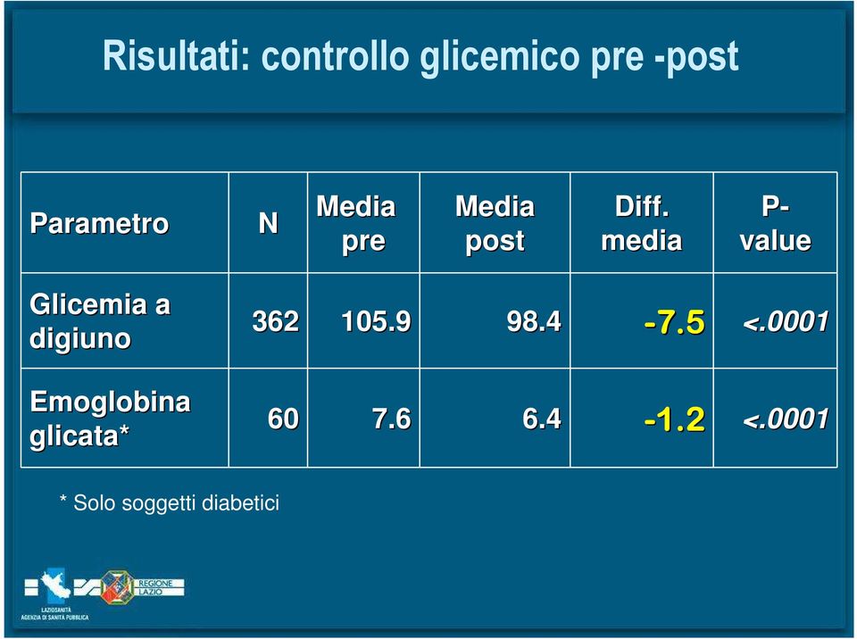 media P- value Glicemia a digiuno Emoglobina glicata*