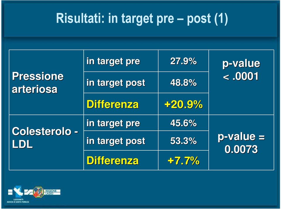 8% Differenza +20.9% value <.